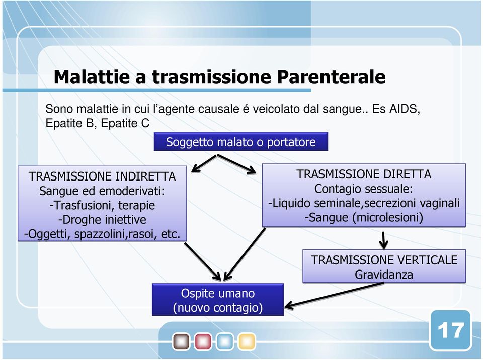 -Trasfusioni, terapie -Droghe iniettive -Oggetti, spazzolini,rasoi, etc.