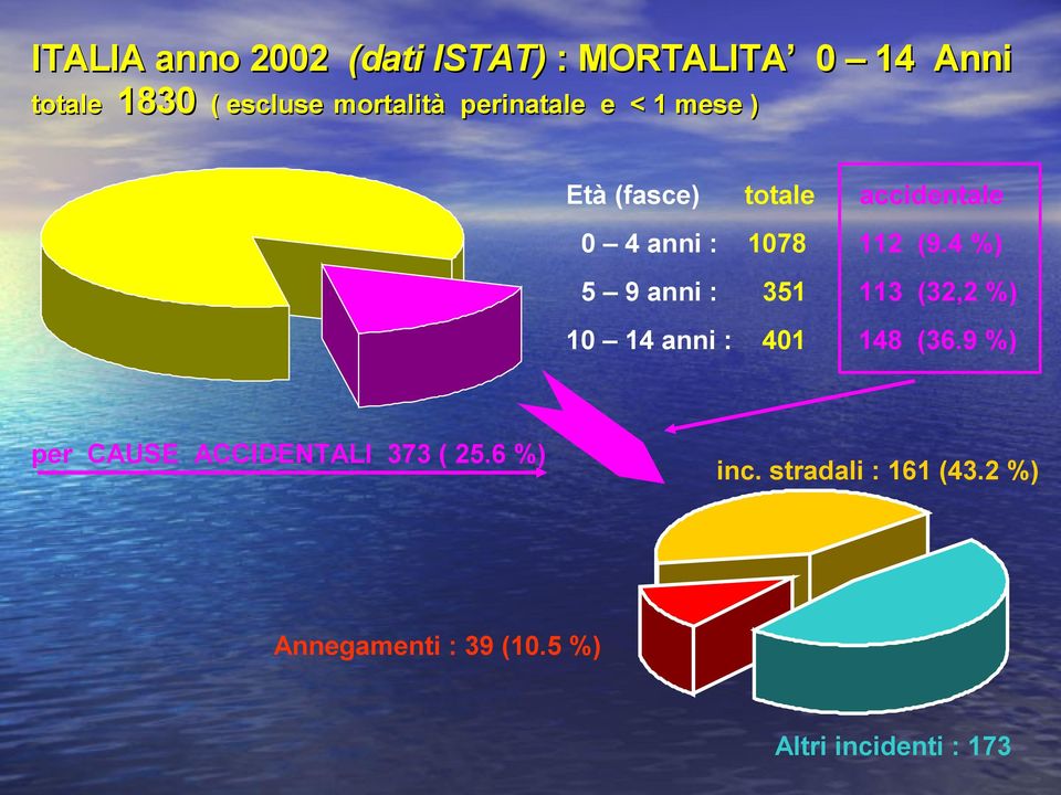 4 %) 5 9 anni : 351 113 (32,2 %) 10 14 anni : 401 148 (36.