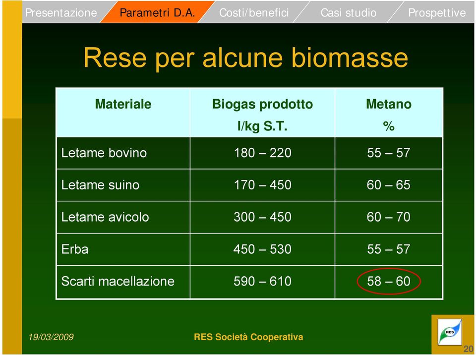 Biogas prodotto l/kg S.T.