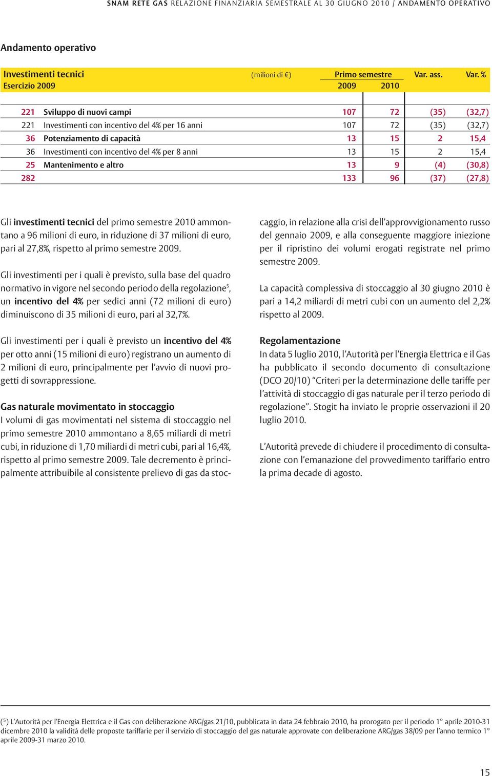 % Esercizio 2009 2009 2010 221 Sviluppo di nuovi campi 107 72 (35) (32,7) 221 Investimenti con incentivo del 4% per 16 anni 107 72 (35) (32,7) 36 Potenziamento di capacità 13 15 2 15,4 36