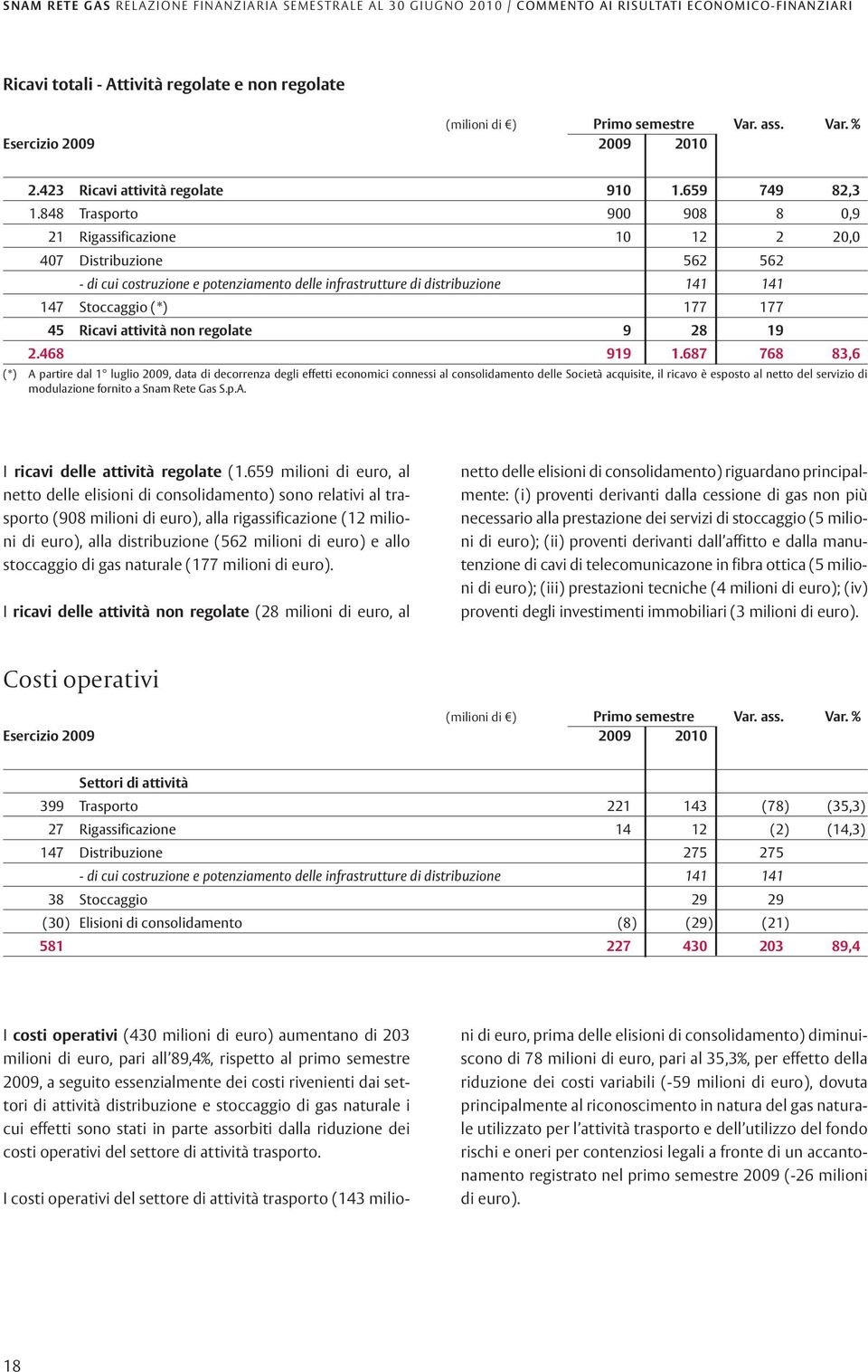 848 Trasporto 900 908 8 0,9 21 Rigassificazione 10 12 2 20,0 407 Distribuzione 562 562 - di cui costruzione e potenziamento delle infrastrutture di distribuzione 141 141 147 Stoccaggio (*) 177 177 45