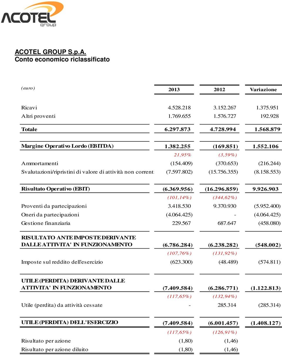 756.355) (8.158.553) Risultato Operativo (EBIT) (6.369.956) (16.296.859) 9.926.903 (101,14%) (344,62%) Proventi da partecipazioni 3.418.530 9.370.930 (5.952.400) Oneri da partecipazioni (4.064.