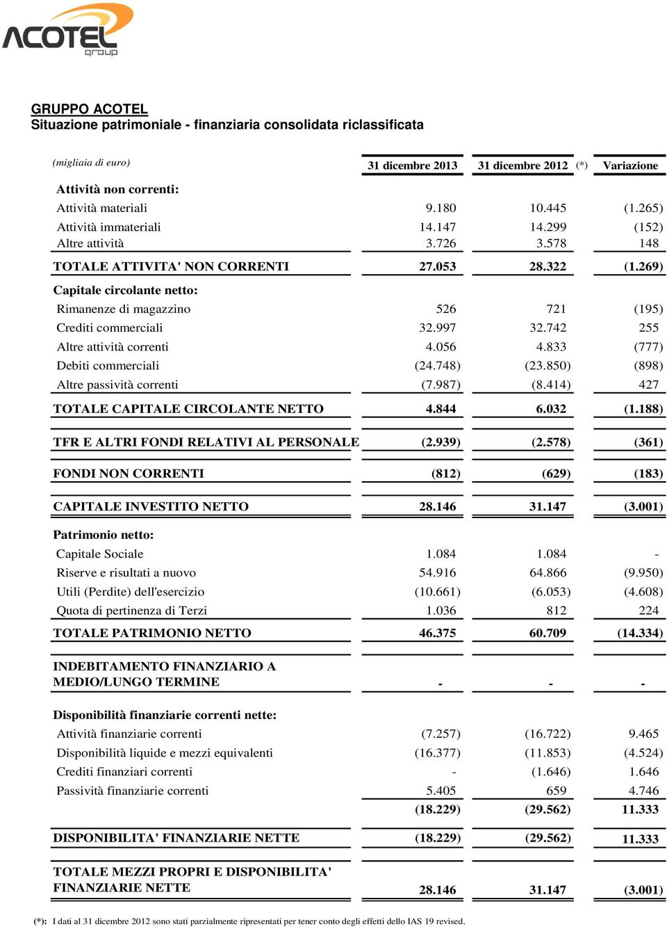 269) Capitale circolante netto: Rimanenze di magazzino 526 721 (195) Crediti commerciali 32.997 32.742 255 Altre attività correnti 4.056 4.833 (777) Debiti commerciali (24.748) (23.