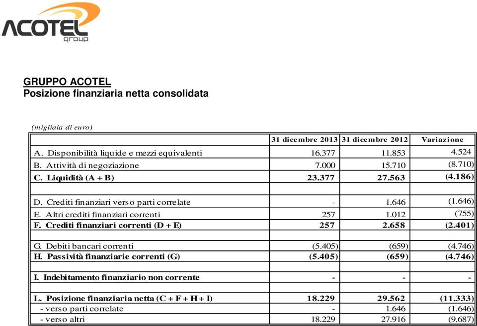 Altri crediti finanziari correnti 257 1.012 (755) F. Crediti finanziari correnti (D + E) 257 2.658 (2.401) G. Debiti bancari correnti (5.405) (659) (4.746) H.