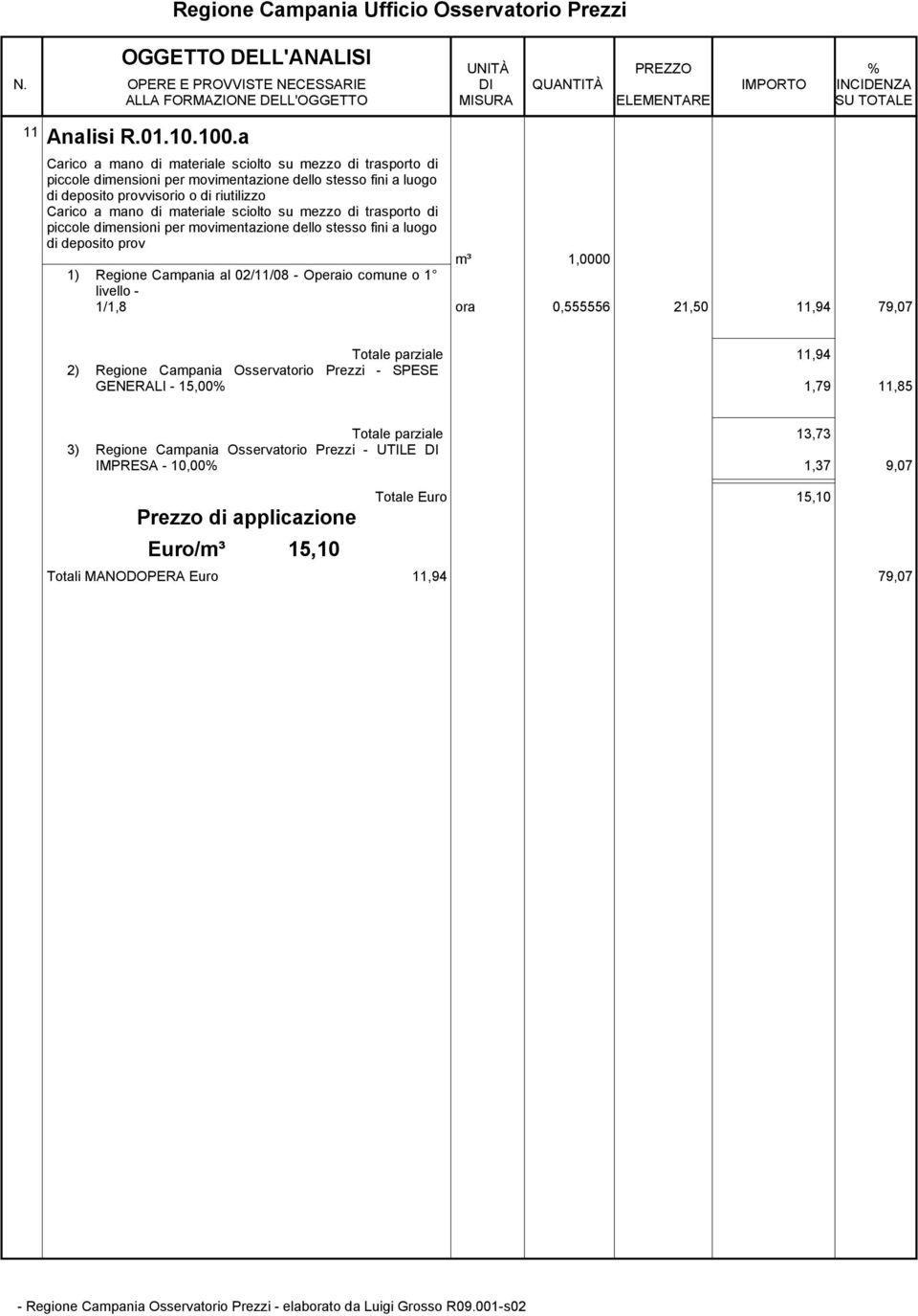 di riutilizzo Carico a mano di materiale sciolto su mezzo di trasporto di piccole dimensioni per movimentazione dello stesso fini a luogo di deposito