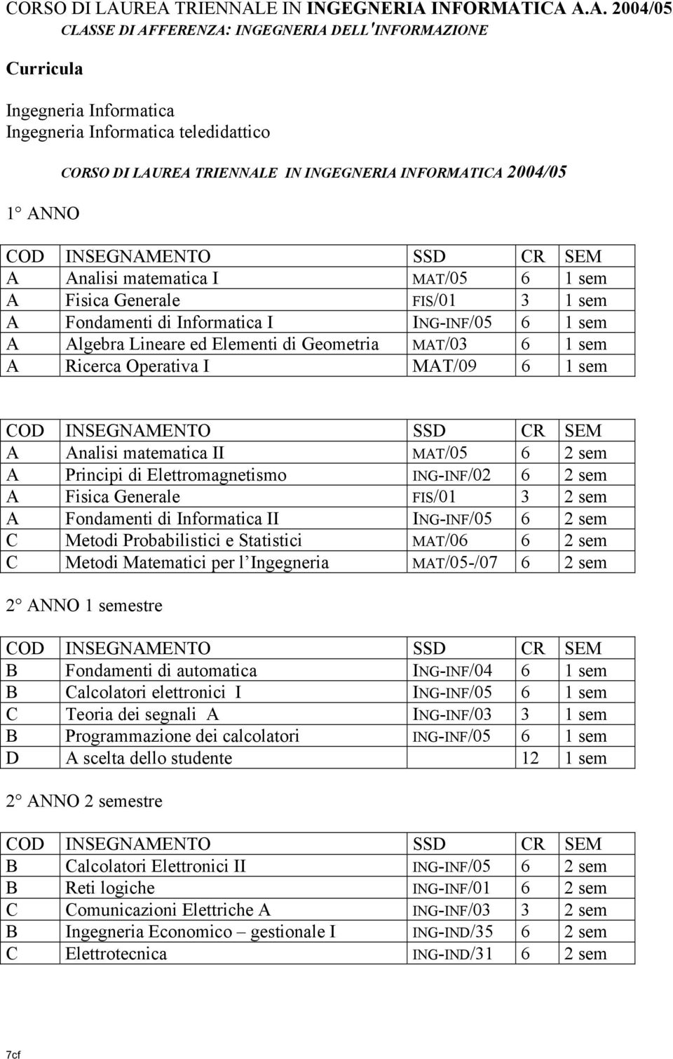 INGEGNERIA INFORMATICA 2004/05 A Analisi matematica I MAT/05 6 1 sem A Fisica Generale FIS/01 3 1 sem A Algebra Lineare ed Elementi di Geometria MAT/03 6 1 sem A Ricerca Operativa I MAT/09 6 1 sem A