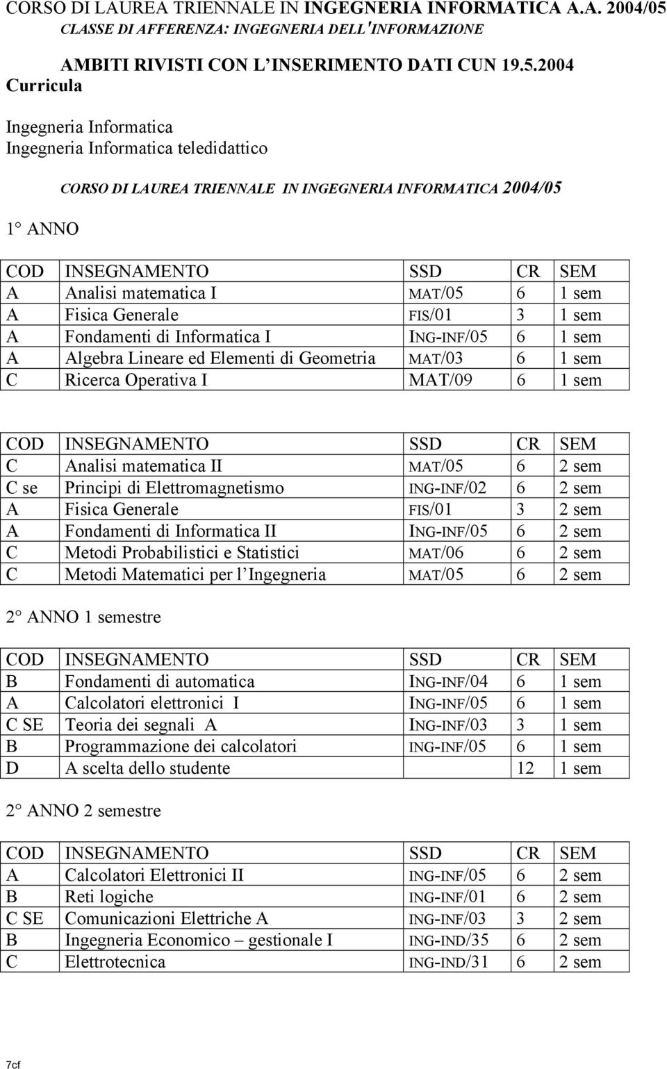 2004 Curricula Ingegneria Informatica Ingegneria Informatica teledidattico CORSO DI LAUREA TRIENNALE IN INGEGNERIA INFORMATICA 2004/05 A Analisi matematica I MAT/05 6 1 sem A Fisica Generale FIS/01 3