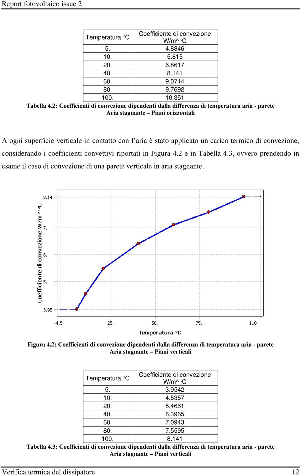 termico di convezione, considerando i coefficienti convettivi riportati in Figura 4.2 e in Tabella 4.3, ovvero prendendo in esame il caso di convezione di una parete verticale in aria stagnante.
