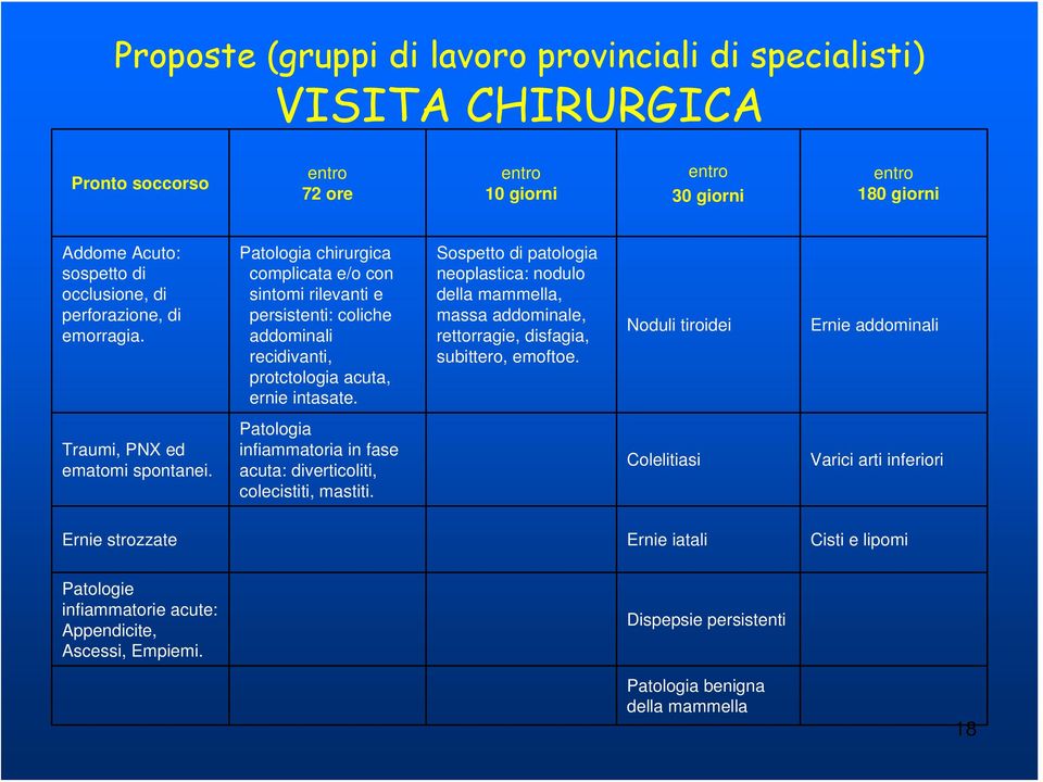 Sospetto di patologia neoplastica: nodulo della mammella, massa addominale, rettorragie, disfagia, subittero, emoftoe. Noduli tiroidei Ernie addominali Traumi, PNX ed ematomi spontanei.