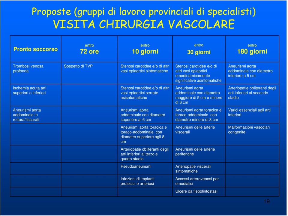 acuta arti superiori o inferiori Stenosi carotidee e/o di altri vasi epiaortici serrate asisntomatiche Aneurismi aorta addominale con diametro maggiore di 5 cm e minore di 6 cm Arteriopatie