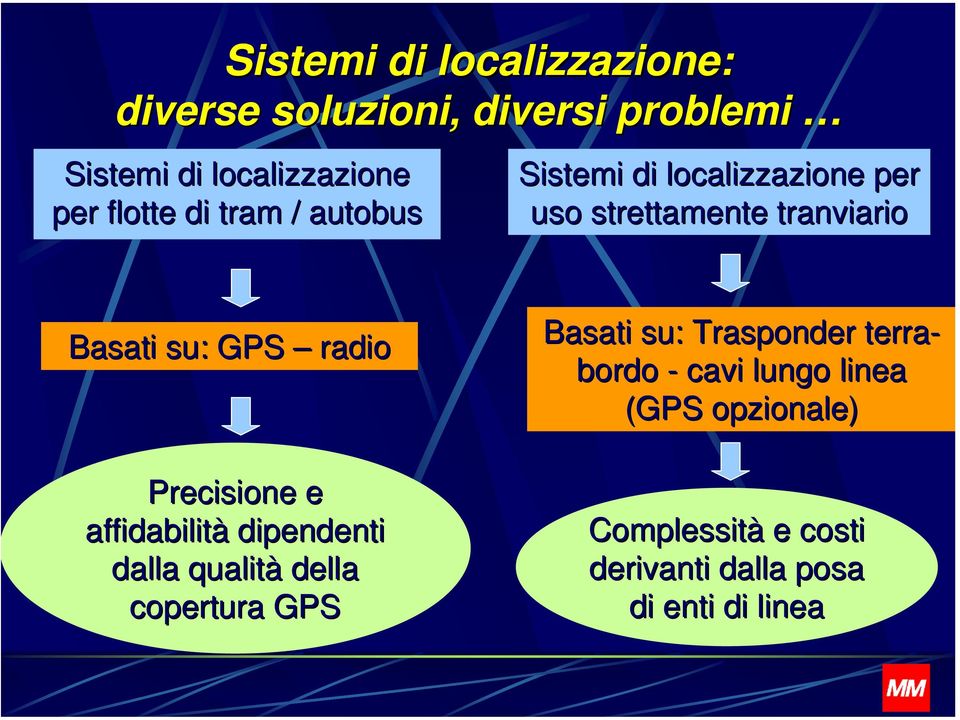 radio Precisione e affidabilità dipendenti dalla qualità della copertura GPS Basati su: Trasponder