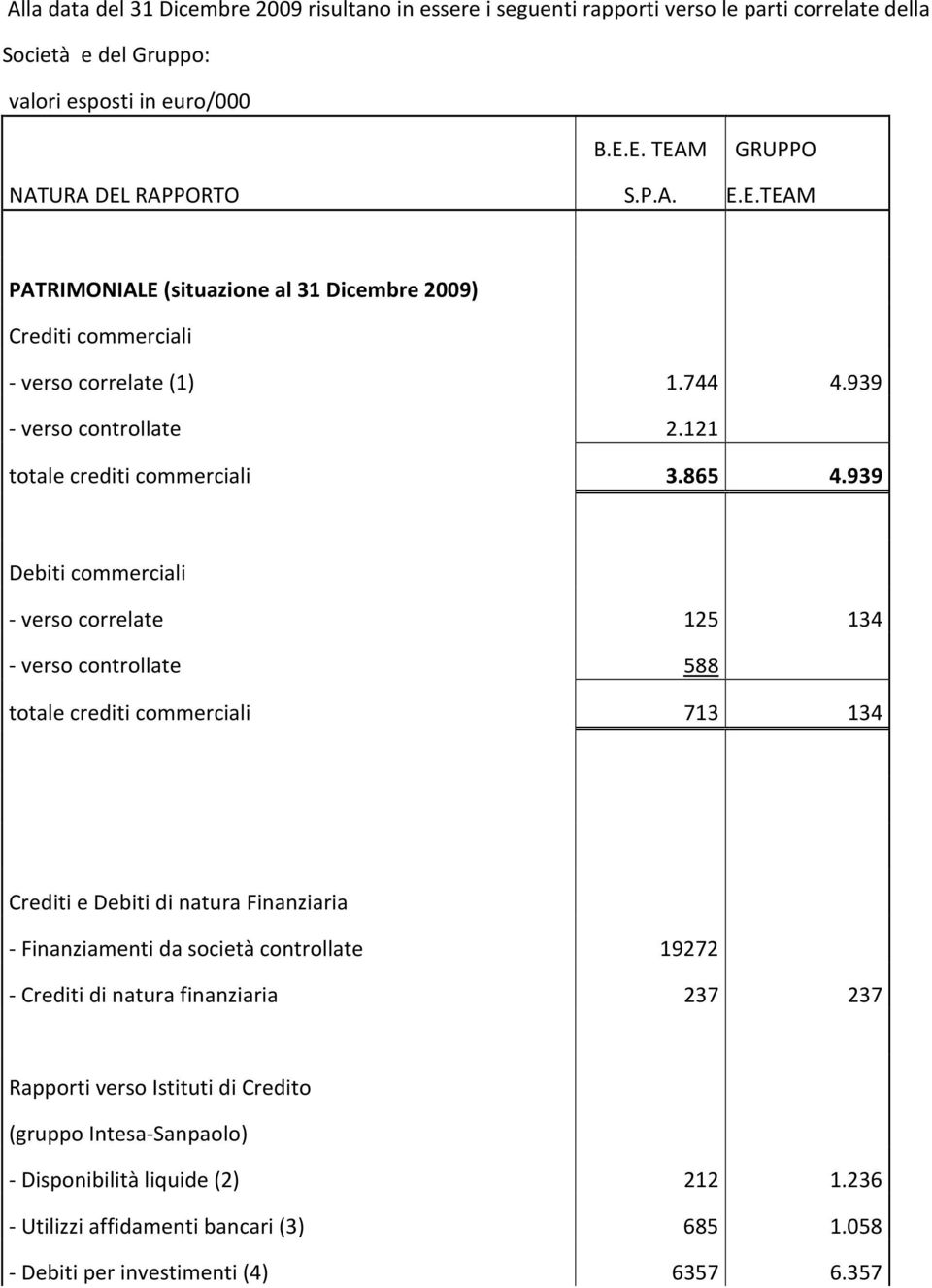 121 totale crediti commerciali 3.865 4.