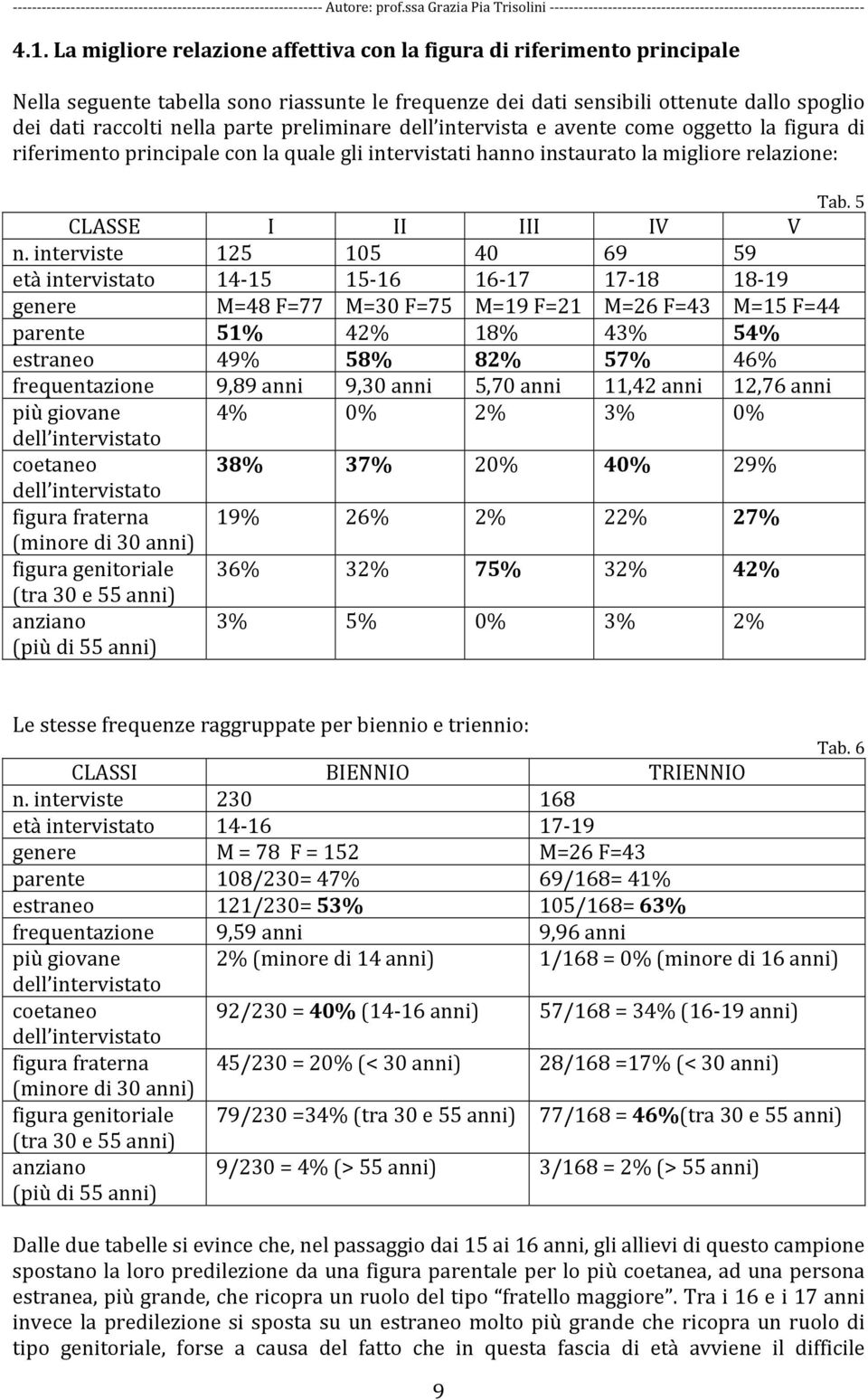 interviste 125 105 40 69 59 età intervistato 14 15 15 16 16 17 17 18 18 19 genere M=48 F=77 M=30 F=75 M=19 F=21 M=26 F=43 M=15 F=44 parente 51% 42% 18% 43% 54% estraneo 49% 58% 82% 57% 46%