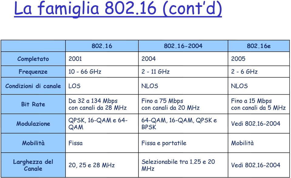 134 Mbps con canali da 28 MHz Fino a 75 Mbps con canali da 20 MHz Fino a 15 Mbps con canali da 5 MHz Modulazione QPSK,
