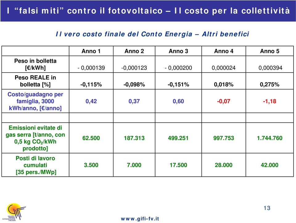 0,018% 0,275% Costo/guadagno per famiglia, 3000 kwh/anno, [ /anno] 0,42 0,37 0,60-0,07-1,18 Emissioni evitate di gas serra [t/anno, con