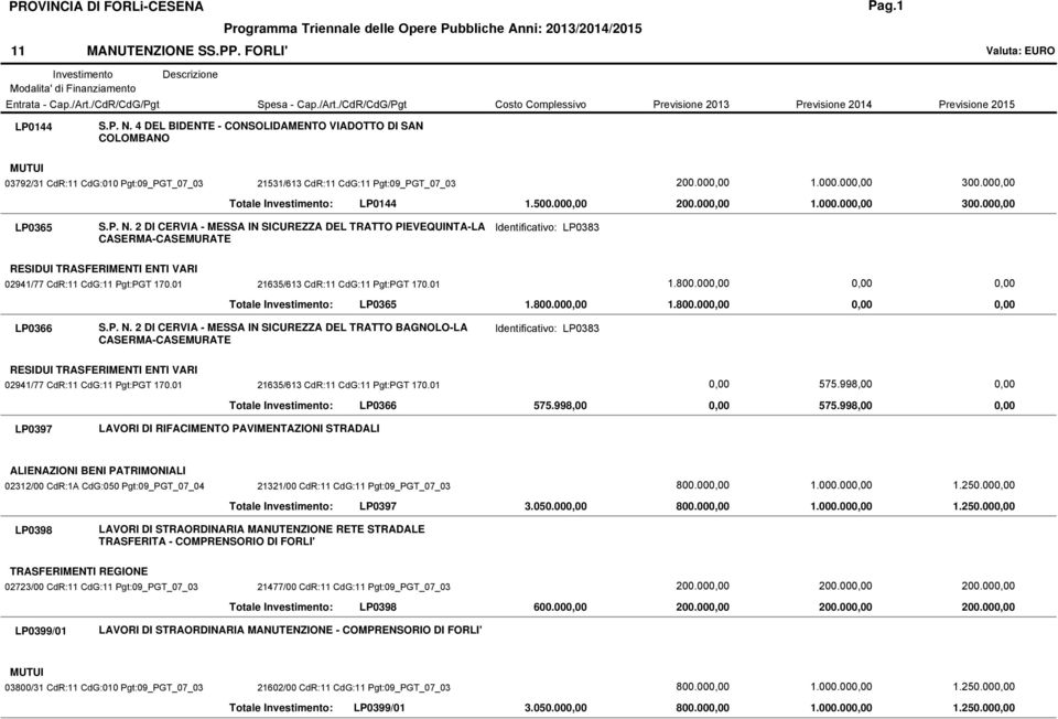 4 DEL BIDENTE - CONSOLIDAMENTO VIADOTTO DI SAN COLOMBANO MUTUI 03792/31 CdR:11 CdG:010 Pgt:09_PGT_07_03 21531/613 CdR:11 CdG:11 Pgt:09_PGT_07_03 Totale Investimento: LP0144 1.500.00 200.00 1.000.