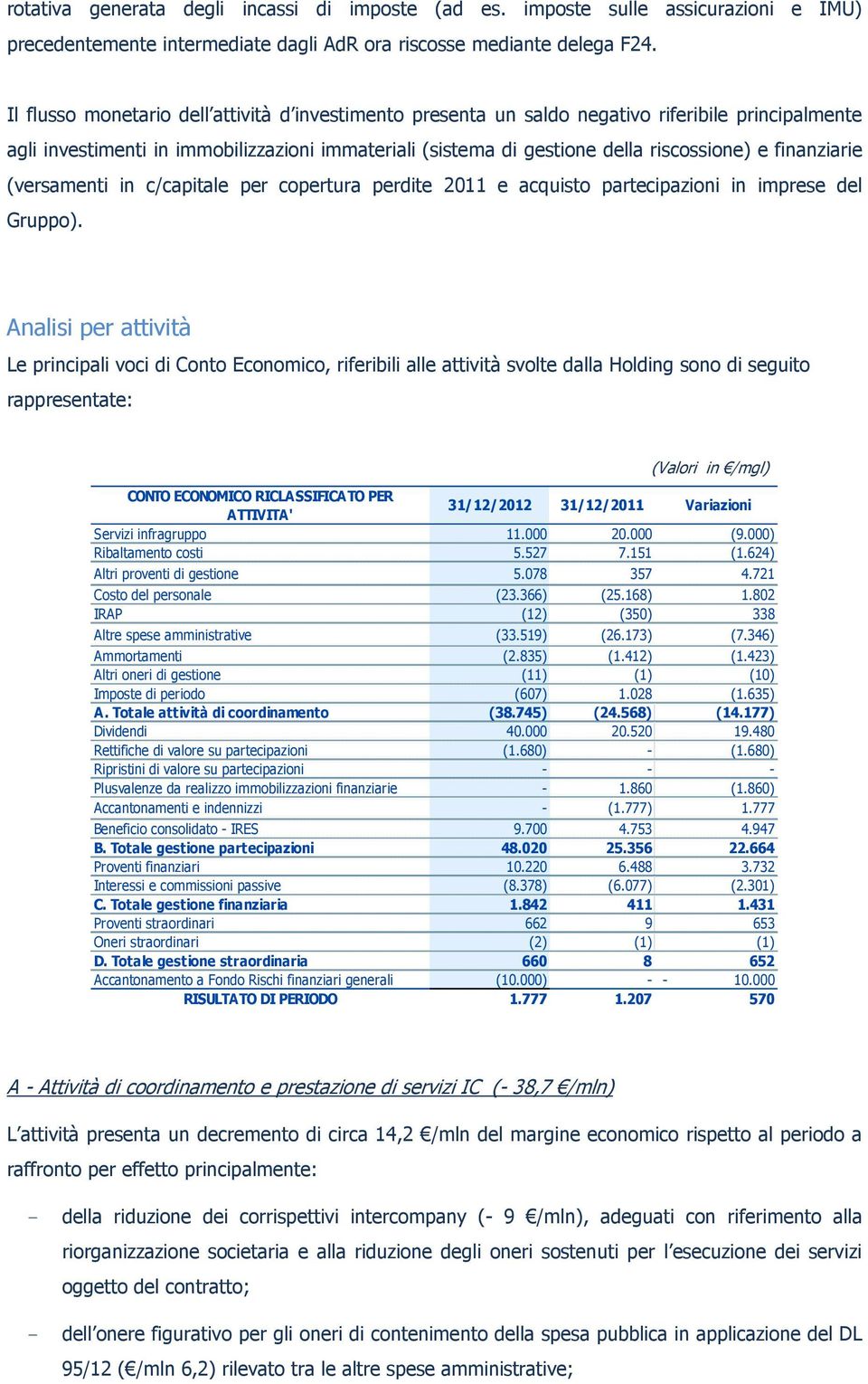 finanziarie (versamenti in c/capitale per copertura perdite 2011 e acquisto partecipazioni in imprese del Gruppo).