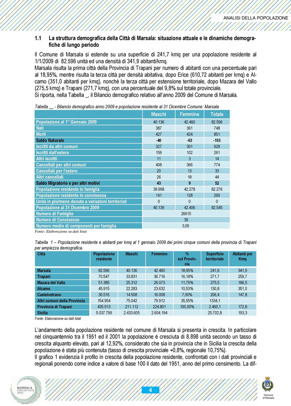 Marsala risulta la prima città della Provincia di Trapani per numero di abitanti con una percentuale pari al 18,95%, mentre risulta la terza città per densità abitativa, dopo Erice (610,72 abitanti