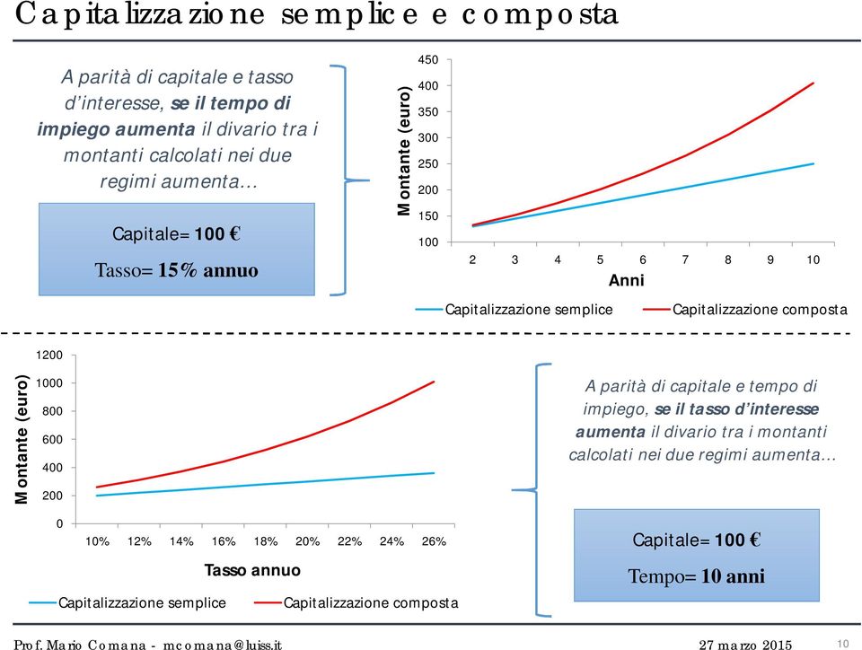 Capitalizzazione composta 1200 ontante (euro) 1000 800 600 400 200 0 10% 12% 14% 16% 18% 20% 22% 24% 26% Tasso annuo Capitalizzazione semplice