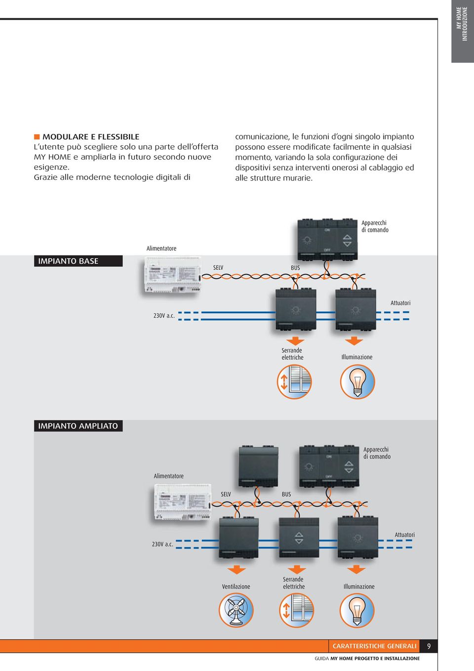 configurazione dei dispositivi senza interventi onerosi al cablaggio ed alle strutture murarie. Apparecchi di comando IMPIANTO BASE Alimentatore SELV BUS Attuatori 230V a.c. Serrande elettriche Illuminazione IMPIANTO AMPLIATO Apparecchi di comando Alimentatore SELV BUS 230V a.