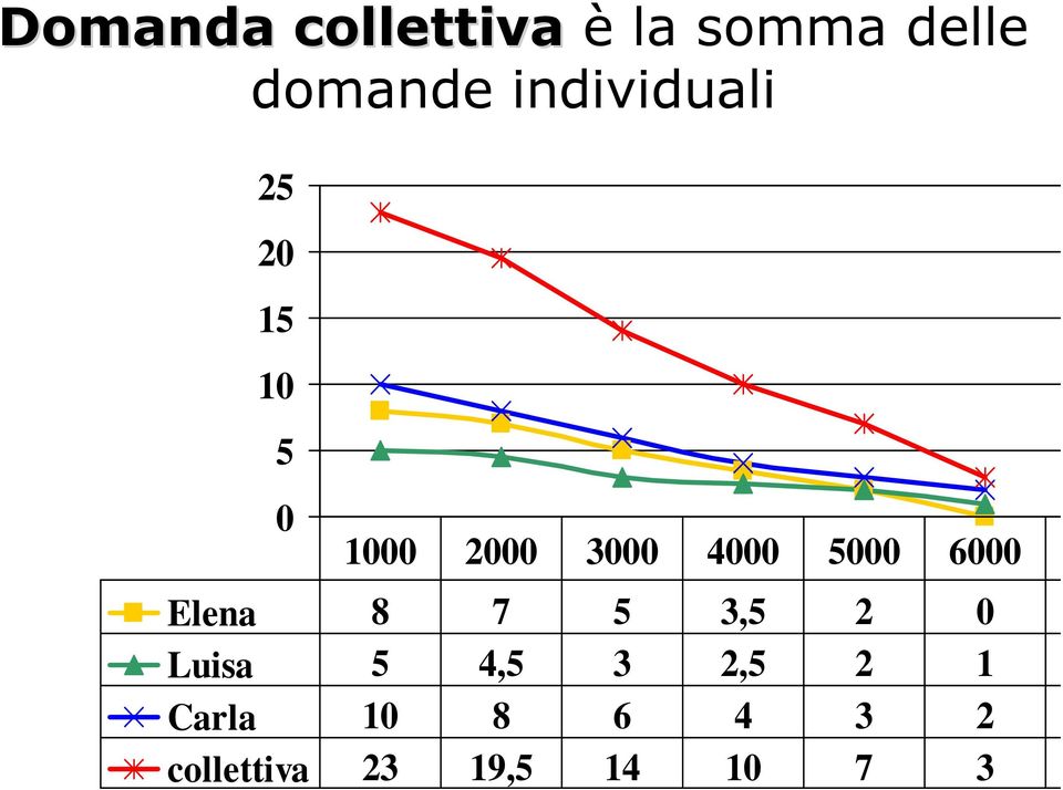 5000 6000 Elena 8 7 5 3,5 2 0 Luisa 5 4,5 3 2,5