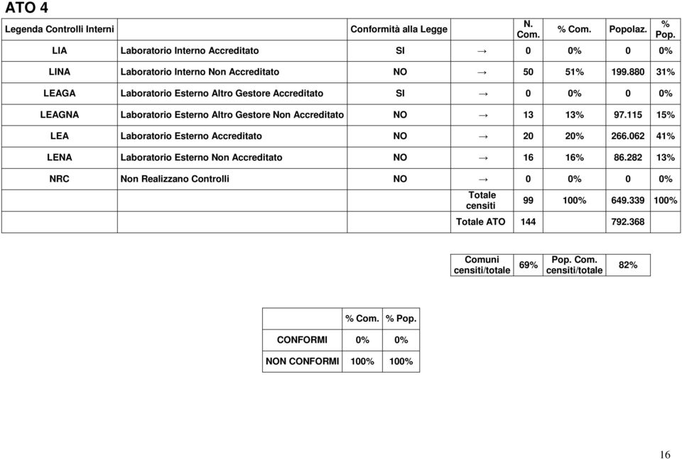 880 31% GA Laboratorio Esterno Altro Gestore Accreditato SI 0 0% 0 0% GNA Laboratorio Esterno Altro Gestore Non Accreditato NO 13 13% 97.