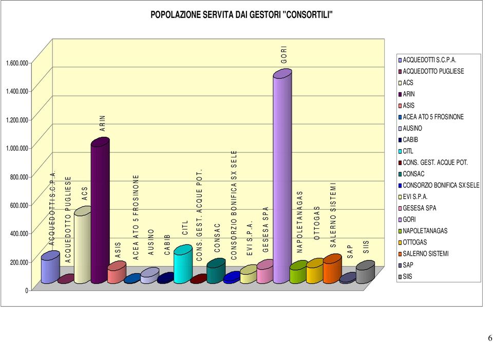 C.P. A. 1.600.000 1.400.000 1.200.000 1.000.000 800.000 600.000 400.000 200.000 0 POPOLAZIONE SERVITA DAI GESTORI "CONSORTILI" ACQUEDOTTI S.C.P.A. ACQUEDOTTO PUGLIESE ACS ARIN ASIS ACEA ATO 5 FROSINONE AUSINO CABIB CITL CONS.