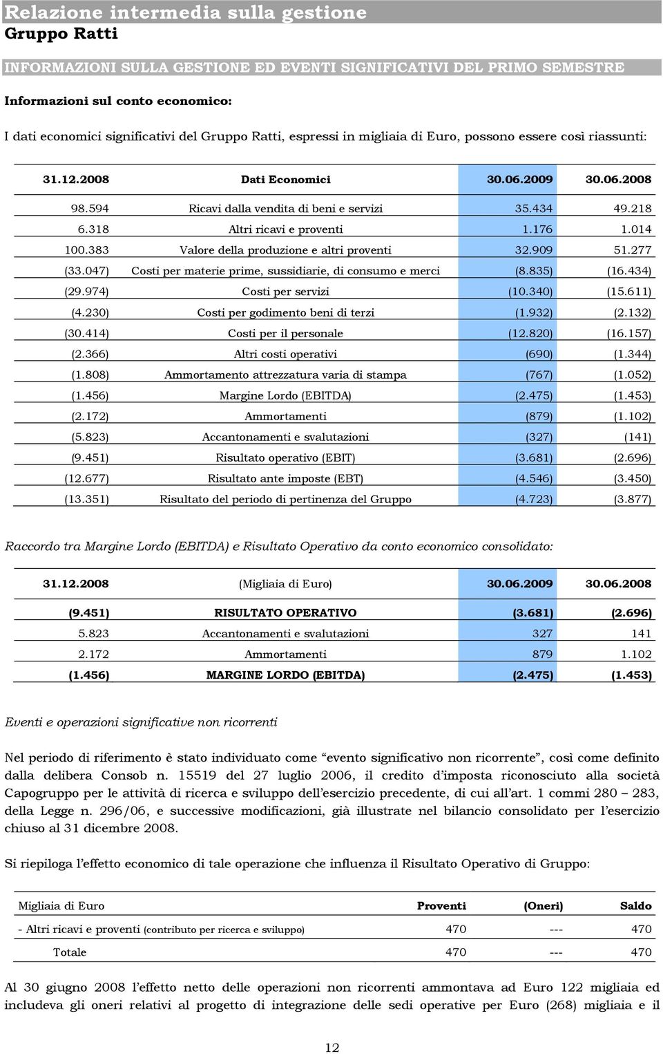 383 Valore della produzione e altri proventi 32.909 51.277 (33.047) Costi per materie prime, sussidiarie, di consumo e merci (8.835) (16.434) (29.974) Costi per servizi (10.340) (15.611) (4.