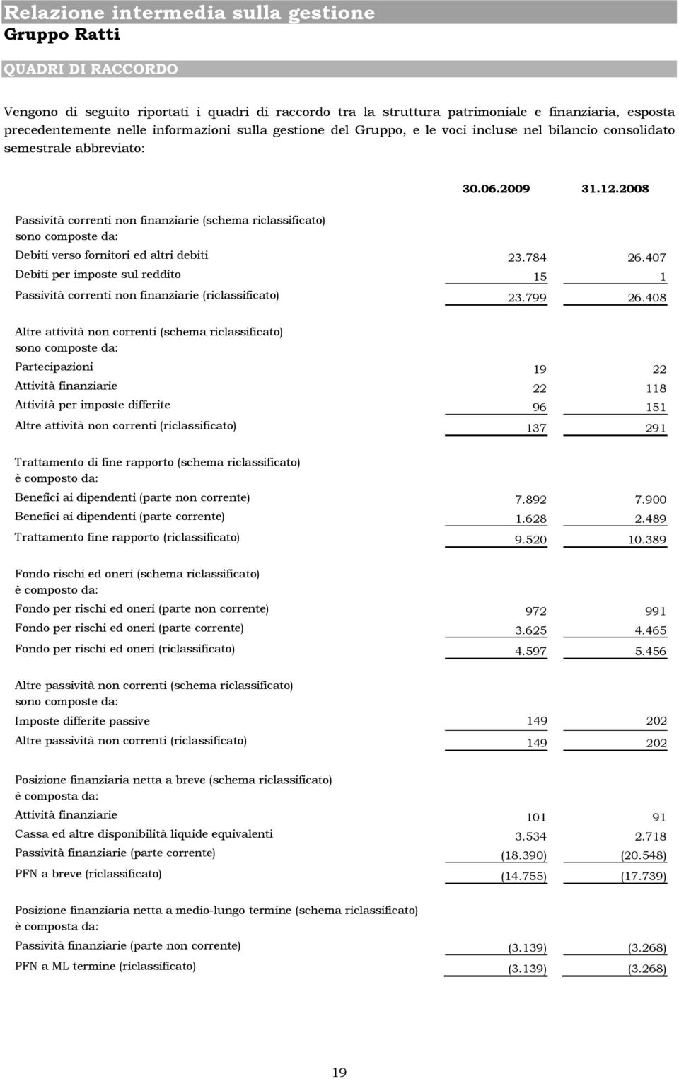 2008 Passività correnti non finanziarie (schema riclassificato) sono composte da: Debiti verso fornitori ed altri debiti 23.784 26.