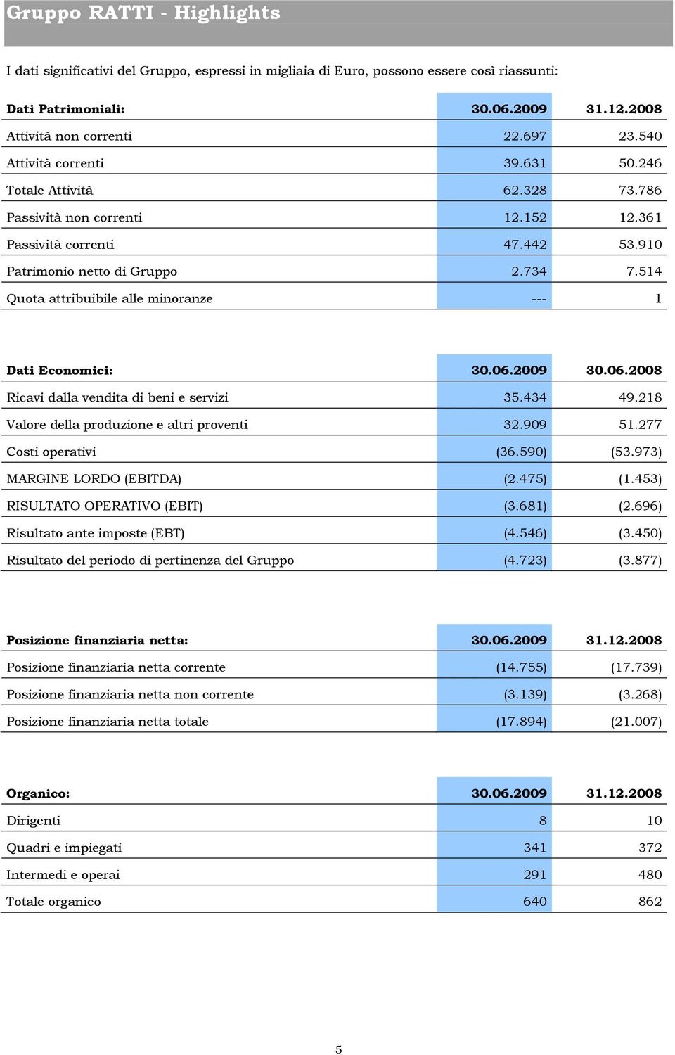 514 Quota attribuibile alle minoranze --- 1 Dati Economici: 30.06.2009 30.06.2008 Ricavi dalla vendita di beni e servizi 35.434 49.218 Valore della produzione e altri proventi 32.909 51.