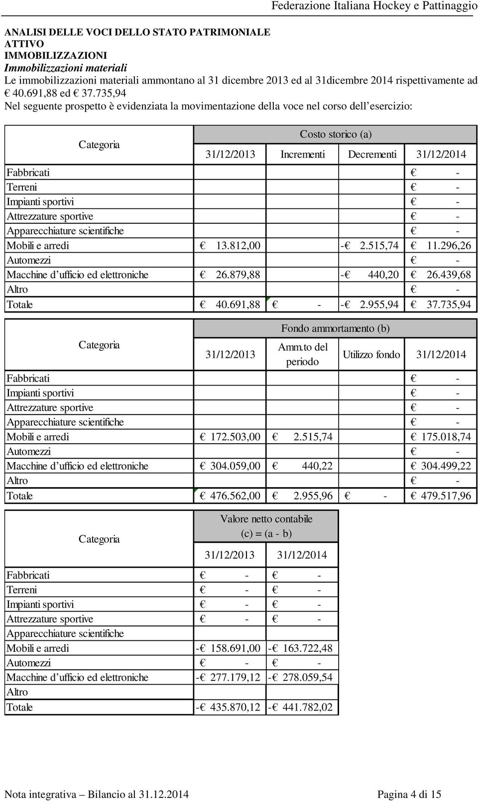 735,94 Nel seguente prospetto è evidenziata la movimentazione della voce nel corso dell esercizio: Categoria 31/12/2013 Incrementi Decrementi 31/12/2014 Fabbricati - Terreni - Impianti sportivi -