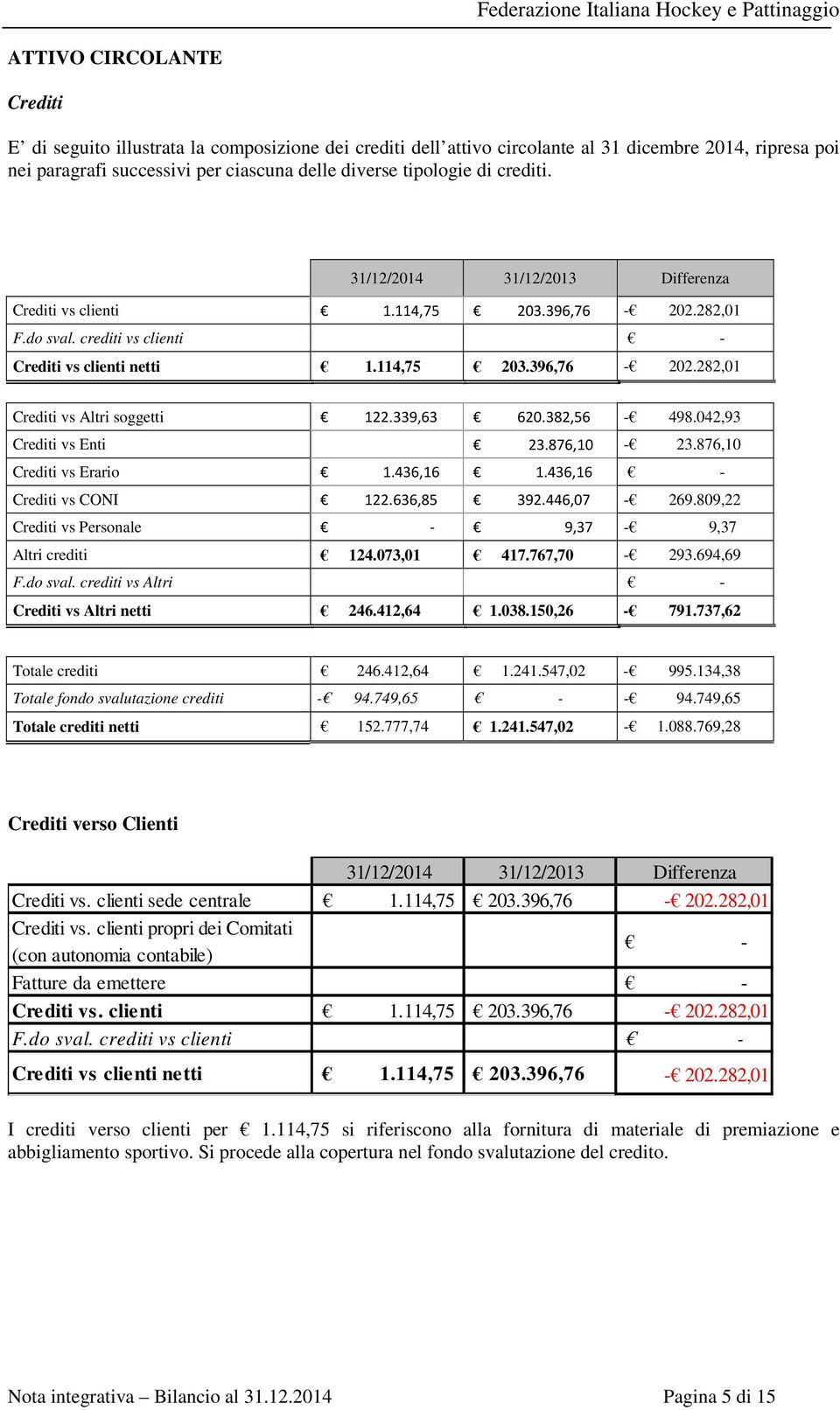 339,63 620.382,56-498.042,93 Crediti vs Enti 23.876,10-23.876,10 Crediti vs Erario 1.436,16 1.436,16 - Crediti vs CONI 122.636,85 392.446,07-269.