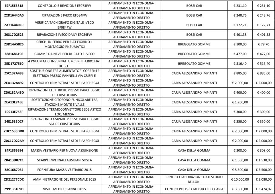 E IVECO 4 PNEUMATICI INVERNALI E 4 CERHI FERRO FIAT DOBLO' SOSTITUZIONE TRE ALIMENTATORI COREENTE ELETTRICA PRESSO PANNELLI VIA CRISPI E CONTROLLO TRIMESTRALE SEDI E PARCHEGGI RIPARAZIONI ELETTRICHE