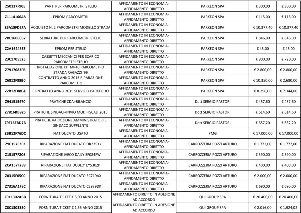 STELIO INSTALLAZIONE KIT MR40 PARCOMETRO STRADA RAGAZZI '99 CONTRATTO ANNO 2015 RIPARAZIONE PARCOMETRI CONTRATTO ANNO 2015 SERVIZIO PARKFOLIO PRATICHE CDA+BILANCIO Z7816BB925 PRATICHE SINDACI+INVIO