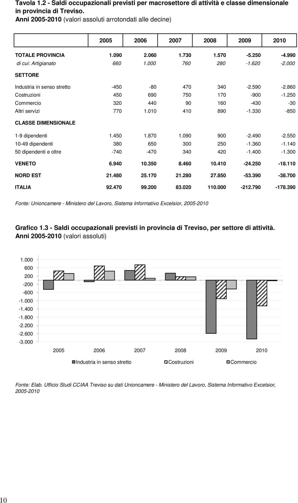 000 SETTORE Industria in senso stretto -450-80 470 340-2.590-2.860 Costruzioni 450 690 750 170-900 -1.250 Commercio 320 440 90 160-430 -30 Altri servizi 770 1.010 410 890-1.