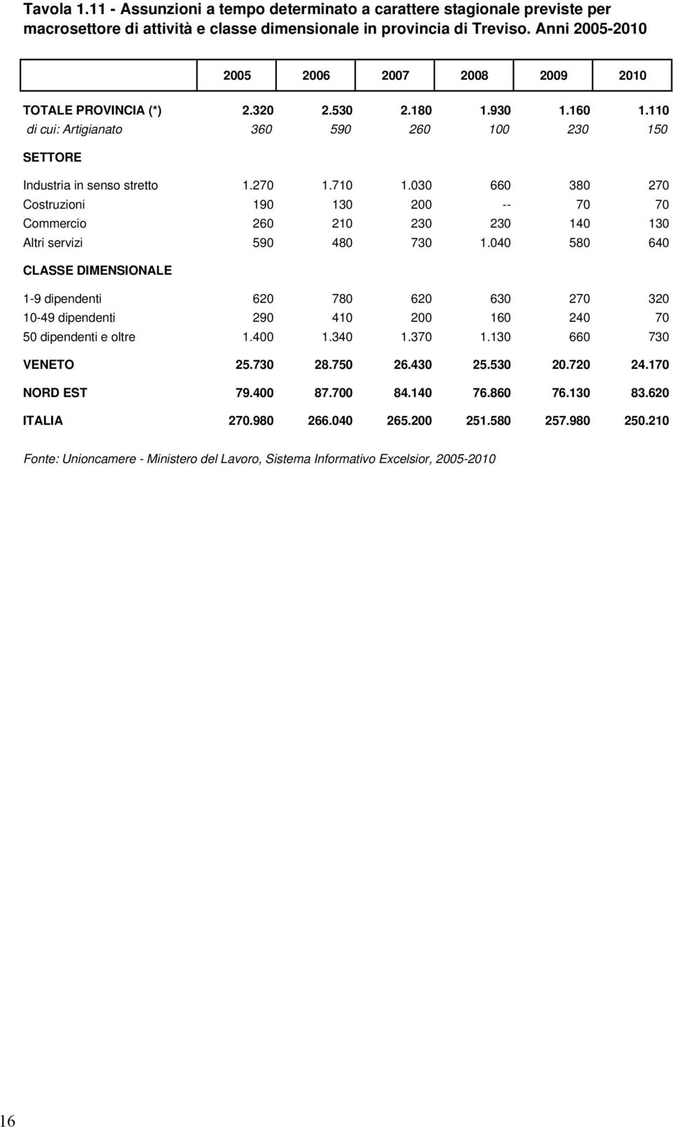 030 660 380 270 Costruzioni 190 130 200 -- 70 70 Commercio 260 210 230 230 140 130 Altri servizi 590 480 730 1.