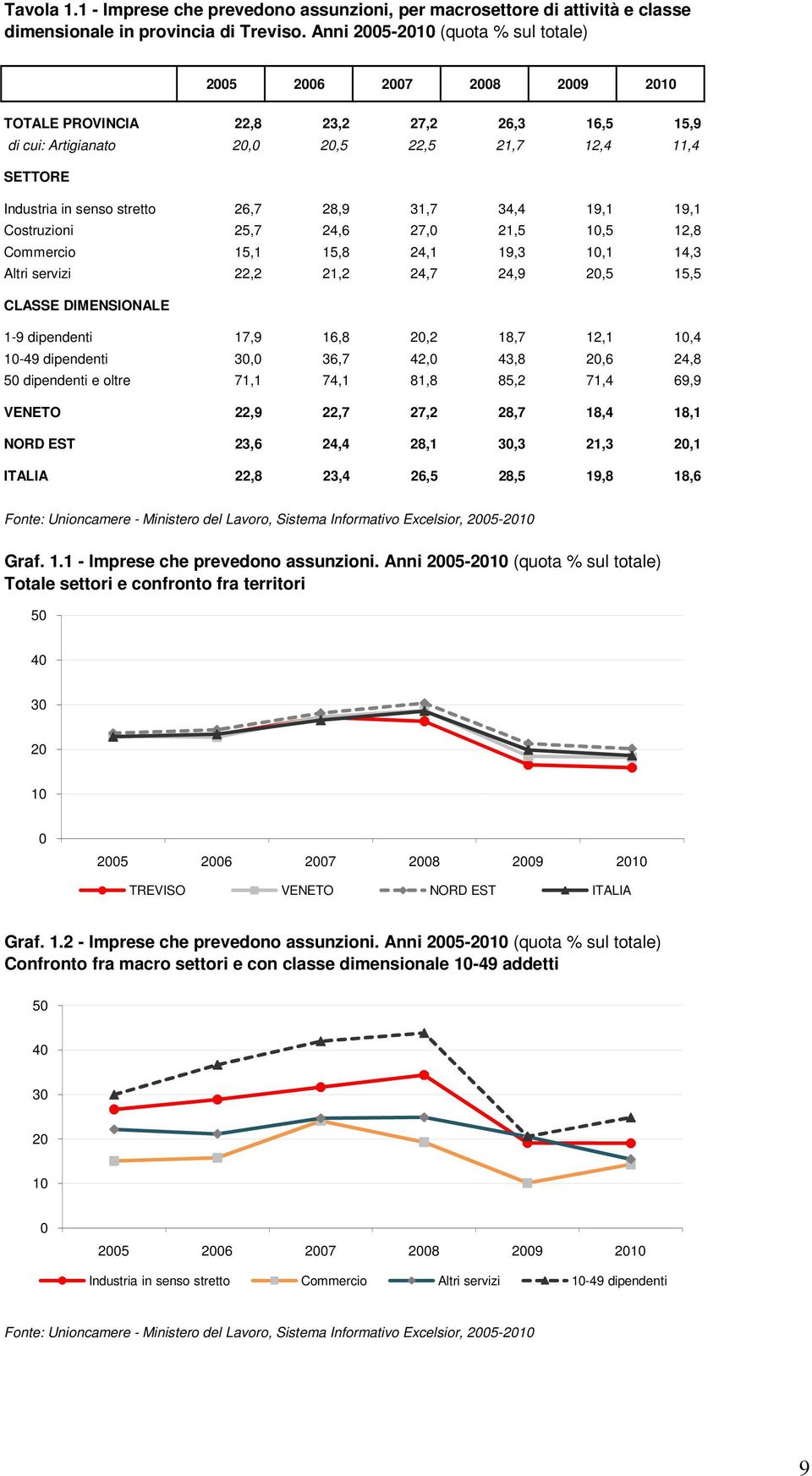 26,7 28,9 31,7 34,4 19,1 19,1 Costruzioni 25,7 24,6 27,0 21,5 10,5 12,8 Commercio 15,1 15,8 24,1 19,3 10,1 14,3 Altri servizi 22,2 21,2 24,7 24,9 20,5 15,5 CLASSE DIMENSIONALE 1-9 dipendenti 17,9