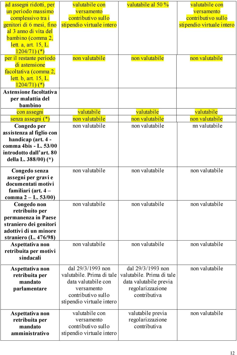 valutabile al 50 % 1204/71) (*) Astensione facoltativa per malattia del bambino con assegni valutabile valutabile valutabile senza assegni (*) Congedo per assistenza al figlio con handicap (art.