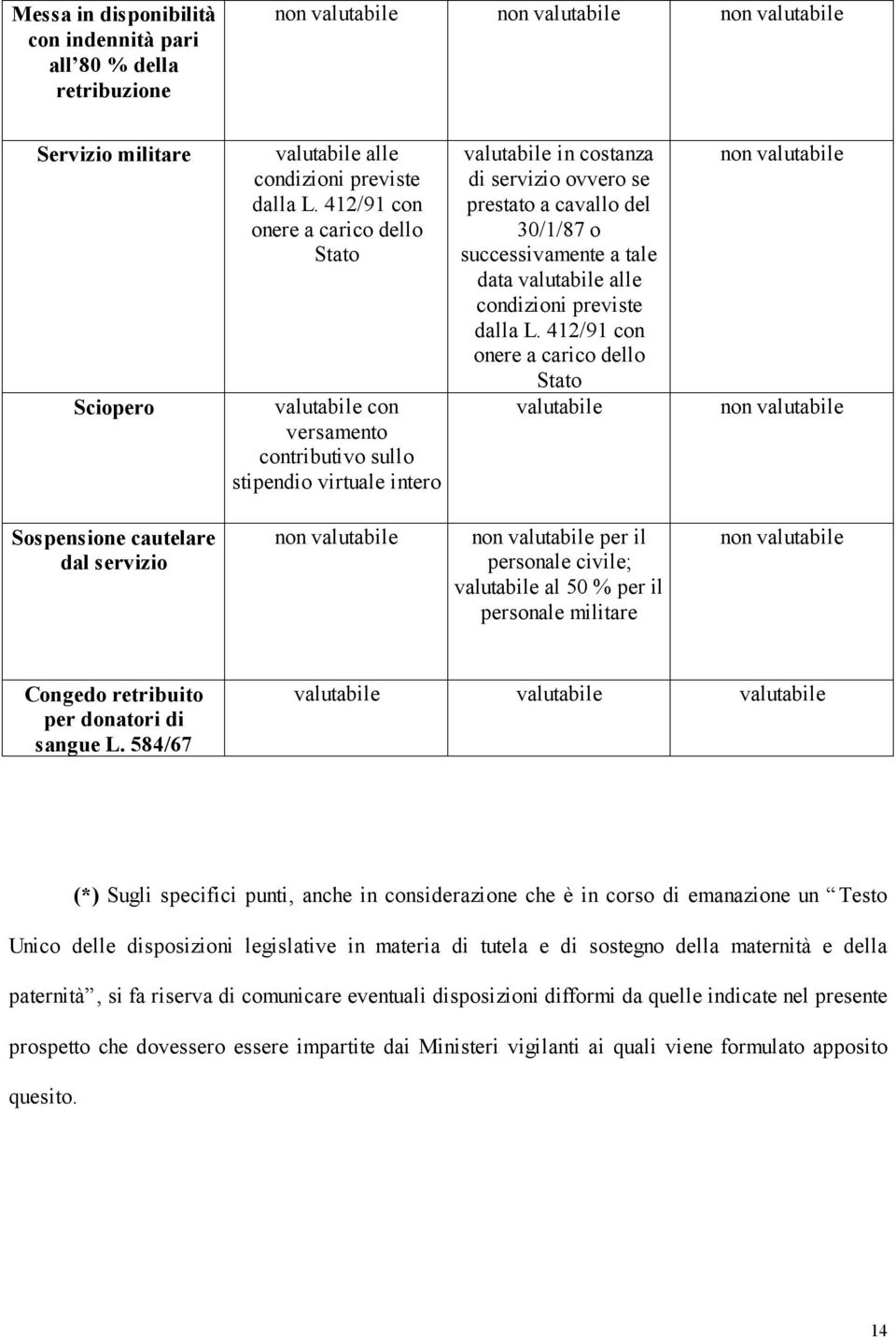 412/91 con onere a carico dello Stato valutabile Sospensione cautelare dal servizio per il personale civile; valutabile al 50 % per il personale militare Congedo retribuito per donatori di sangue L.