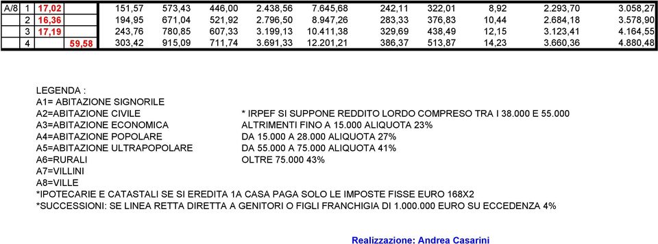 880,48 LEGENDA : A1= ABITAZIONE SIGNORILE A2=ABITAZIONE CIVILE * IRPEF SI SUPPONE REDDITO LORDO COMPRESO TRA I 38.000 E 55.000 A3=ABITAZIONE ECONOMICA ALTRIMENTI FINO A 15.