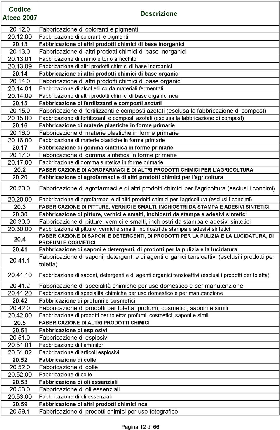 14.01 Fabbricazione di alcol etilico da materiali fermentati 20.14.09 Fabbricazione di altri prodotti chimici di base organici nca 20.15 