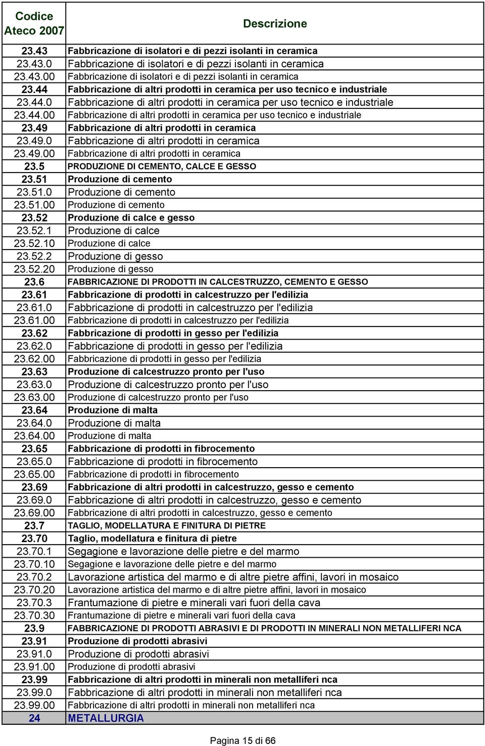 49 Fabbricazione di altri prodotti in ceramica 23.49.0 Fabbricazione di altri prodotti in ceramica 23.49.00 Fabbricazione di altri prodotti in ceramica 23.5 PRODUZIONE DI CEMENTO, CALCE E GESSO 23.