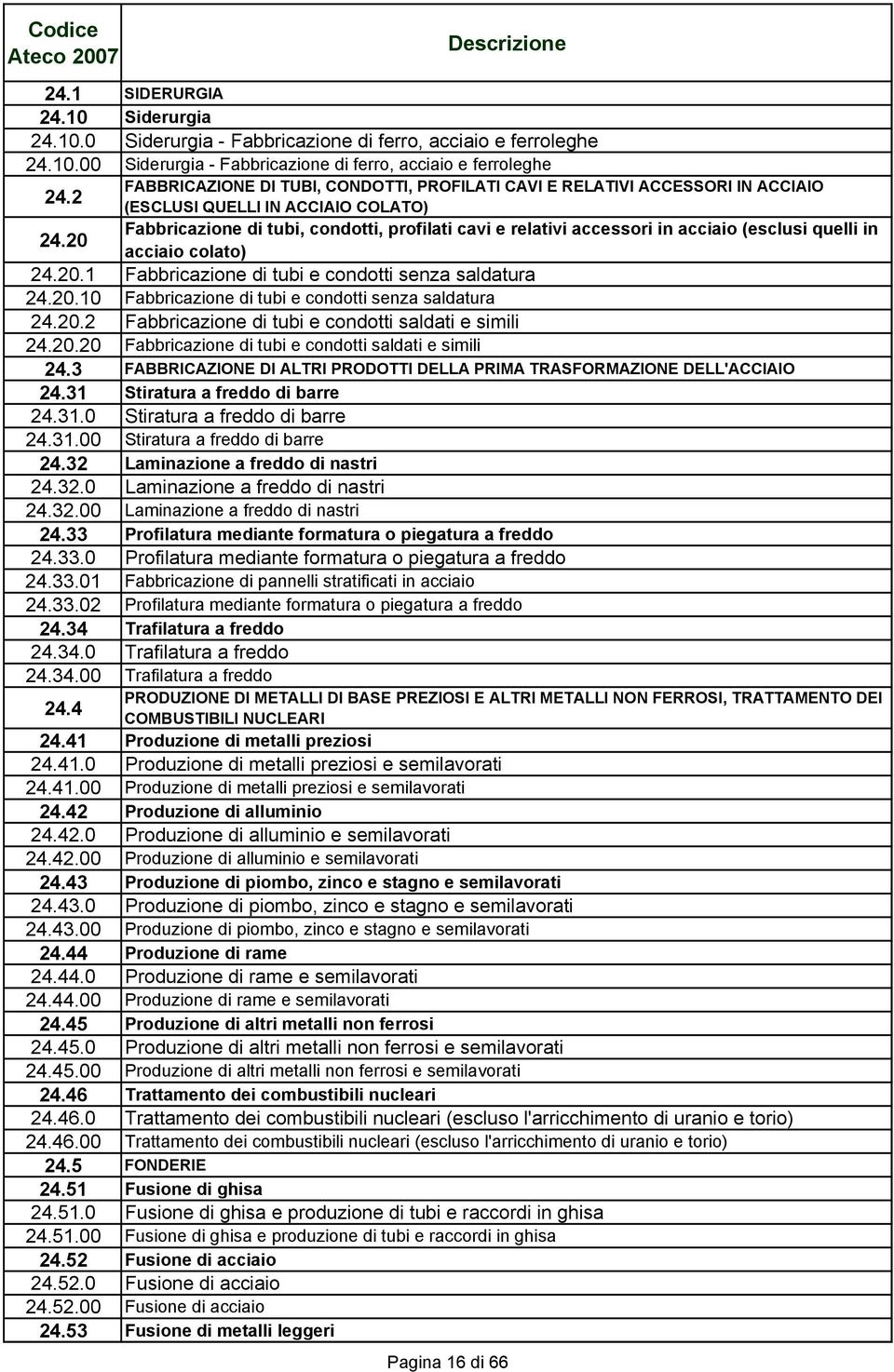 20 Fabbricazione di tubi, condotti, profilati cavi e relativi accessori in acciaio (esclusi quelli in acciaio colato) 24.20.1 Fabbricazione di tubi e condotti senza saldatura 24.20.10 Fabbricazione di tubi e condotti senza saldatura 24.