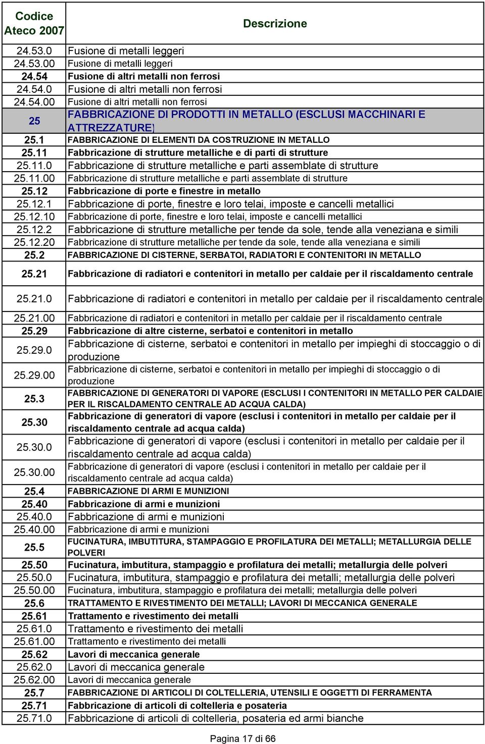 11.00 Fabbricazione di strutture metalliche e parti assemblate di strutture 25.12 Fabbricazione di porte e finestre in metallo 25.12.1 Fabbricazione di porte, finestre e loro telai, imposte e cancelli metallici 25.