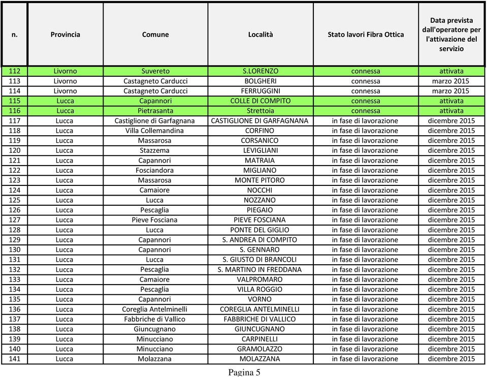 attivata 116 Lucca Pietrasanta Strettoia connessa attivata 117 Lucca Castiglione di Garfagnana CASTIGLIONE DI GARFAGNANA in fase di lavorazione dicembre 2015 118 Lucca Villa Collemandina CORFINO in