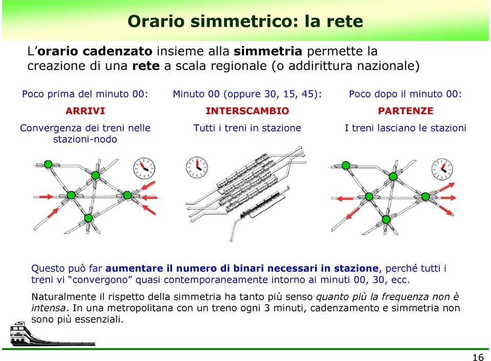 stazioni Questo può far aumentare il numero di binari necessari in stazione, perché tutti i treni vi convergono quasi contemporaneamente intorno ai minuti 00, 30, ecc.