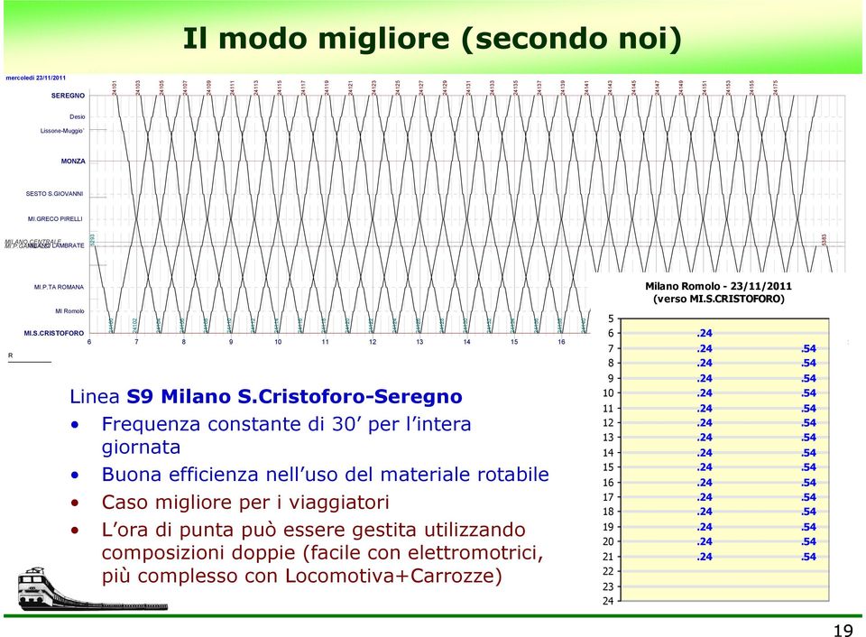 S.CRISTOFORO 6 7 8 9 10 11 12 13 14 15 16 17 18 19 20 21 22 Linea S9 Milano S.