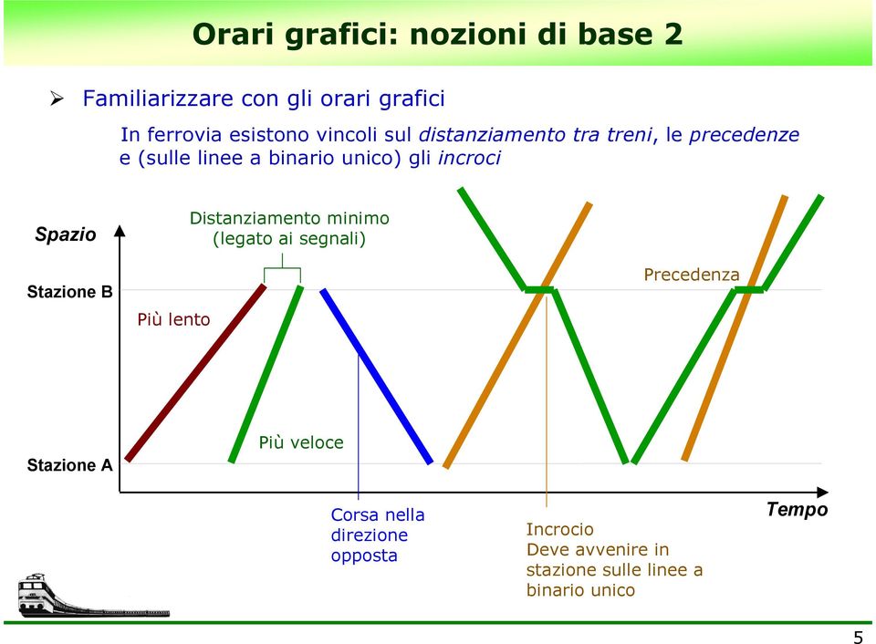 Spazio Stazione B Più lento Distanziamento minimo (legato ai segnali) Precedenza Stazione A Più