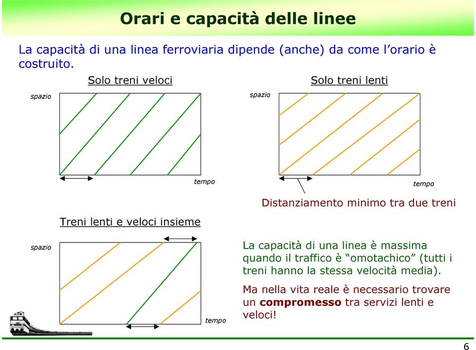 tra due treni Treni lenti e veloci insieme spazio La capacità di una linea è massima quando il traffico è