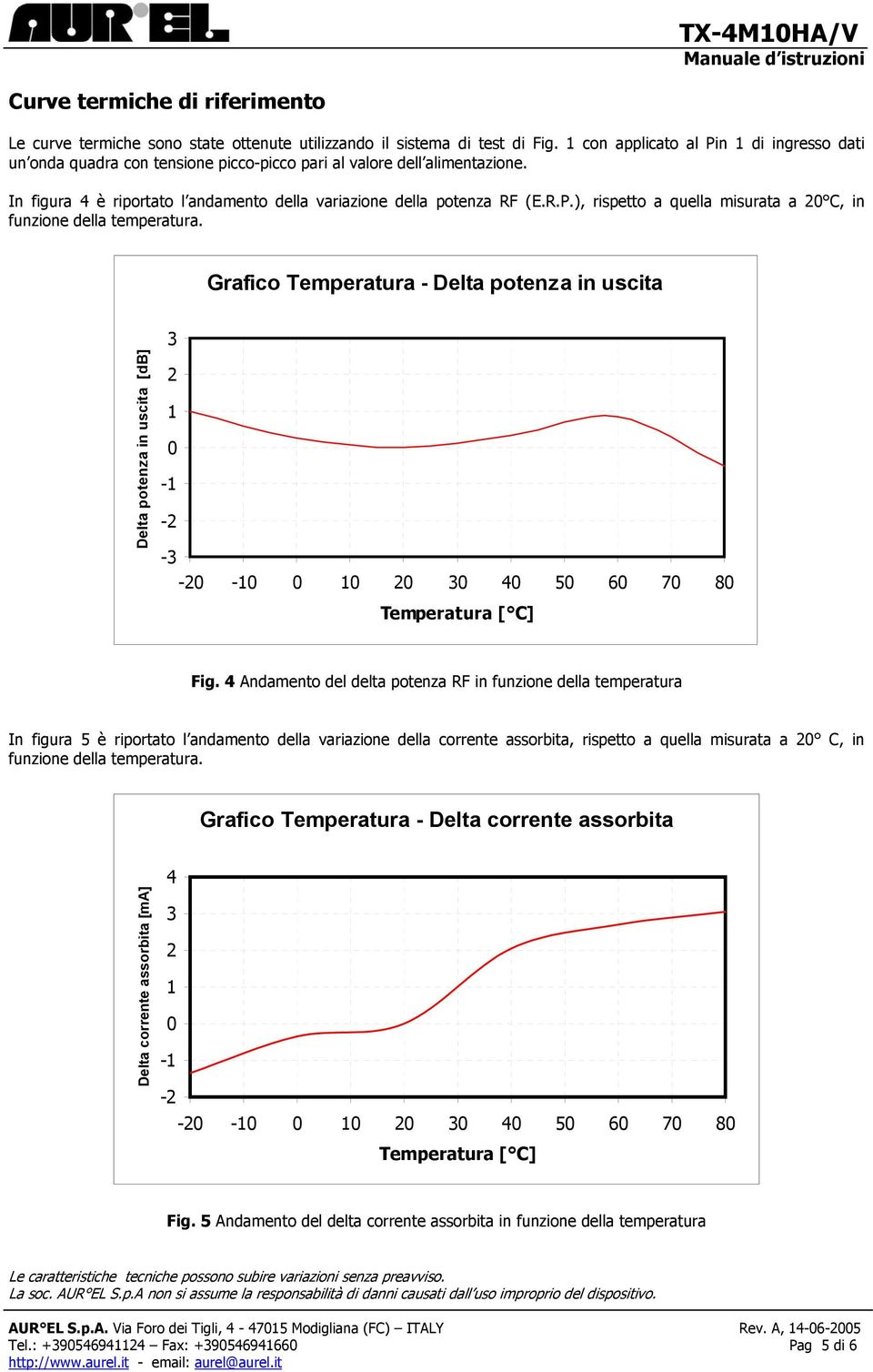Grafico Temperatura - Delta potenza in uscita Delta potenza in uscita [db] 3 2 1-1 -2-3 -2-1 1 2 3 4 5 6 7 8 Temperatura [ C] Fig.